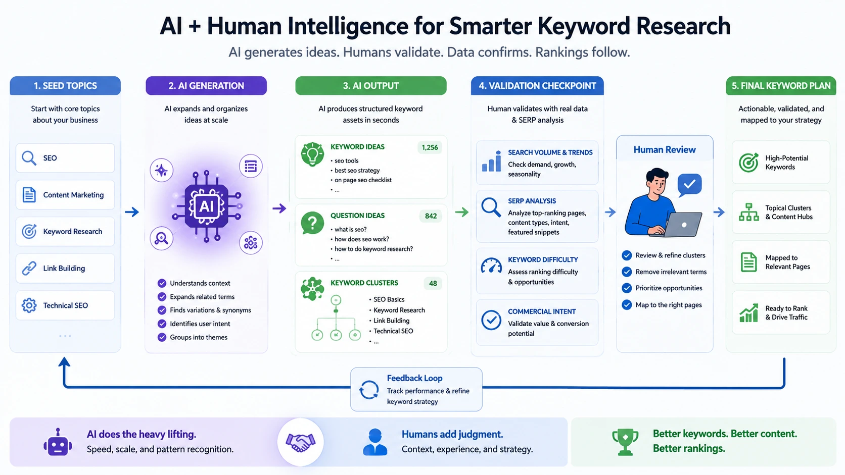 Using AI for keyword research and validating ideas with search data