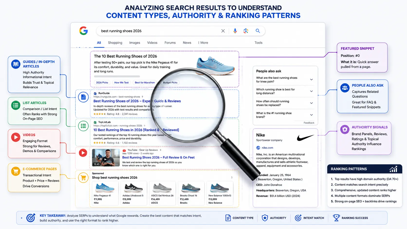 SERP analysis for evaluating keyword ranking opportunities