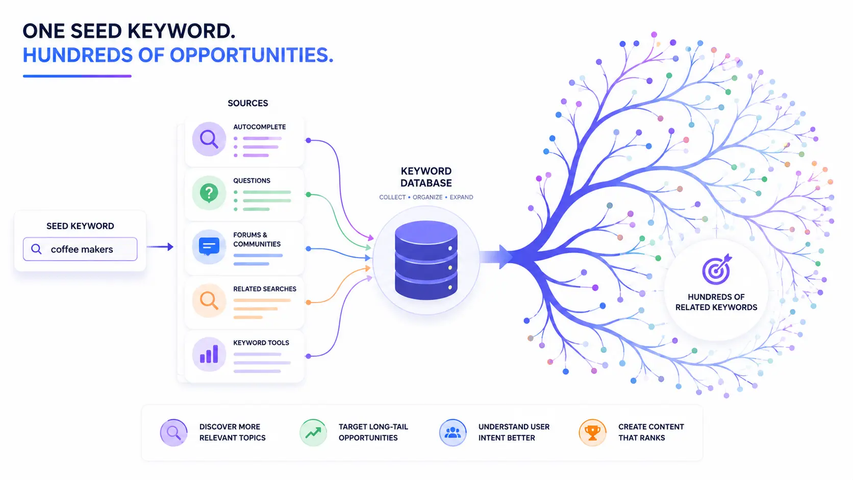 Building a keyword universe from multiple research sources