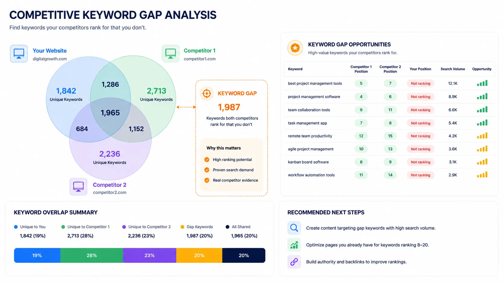 Competitor keyword gap analysis for discovering SEO opportunities