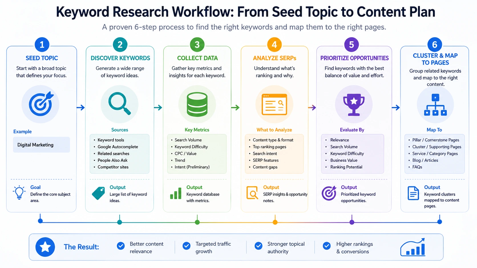 Step-by-step keyword research process from seed topic to content plan