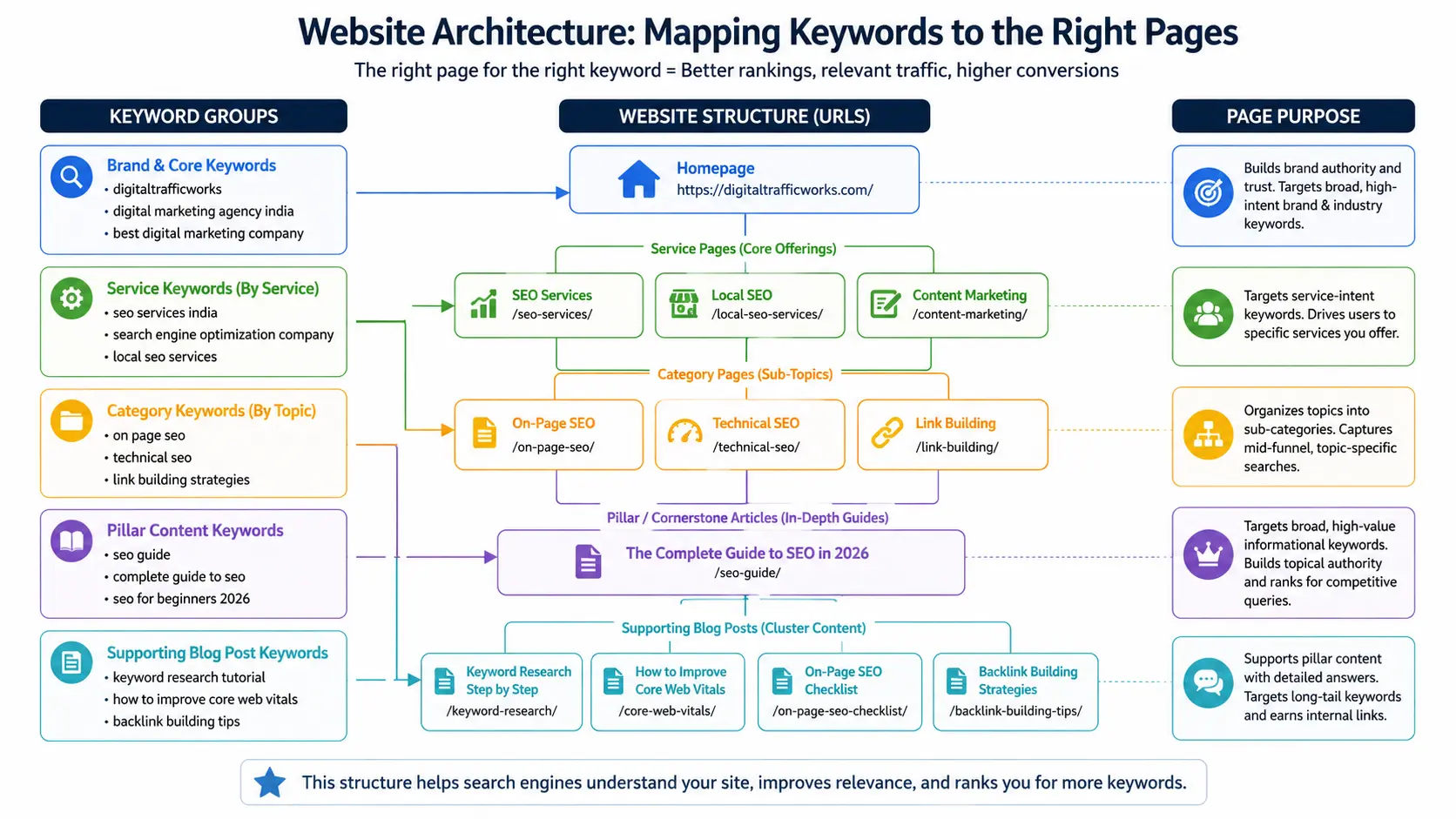 Keyword mapping strategy for assigning keywords to website pages