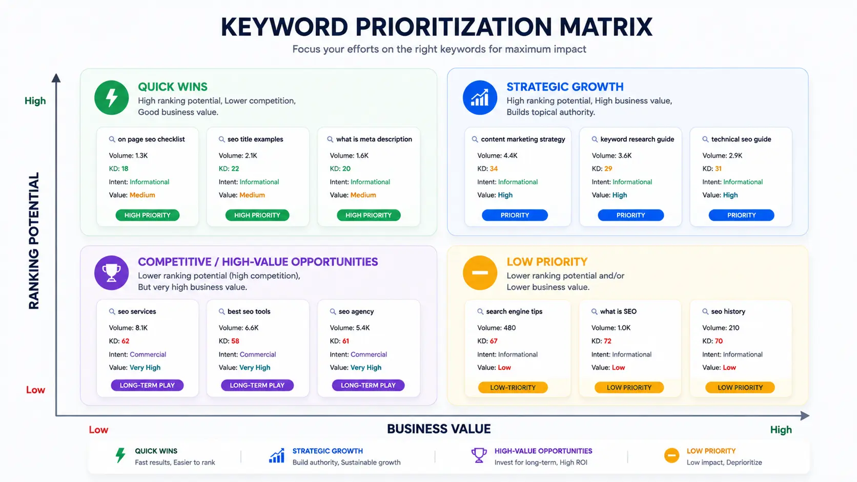 Keyword prioritization matrix for choosing the best SEO opportunities