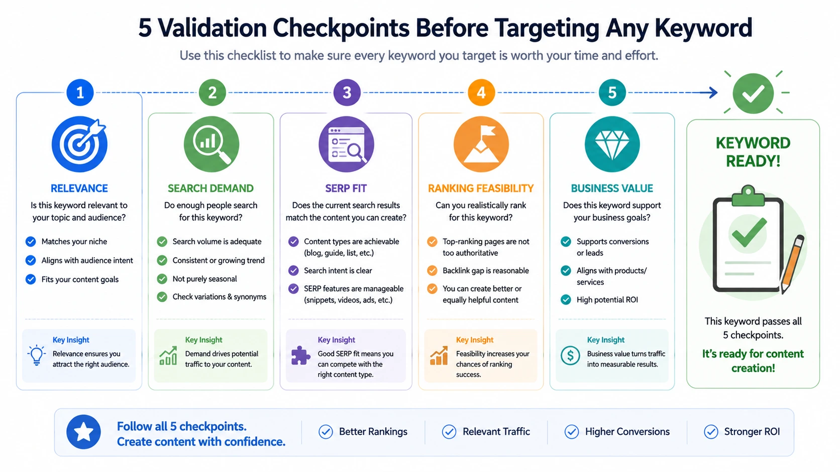 Keyword research checklist for selecting keywords before publishing
