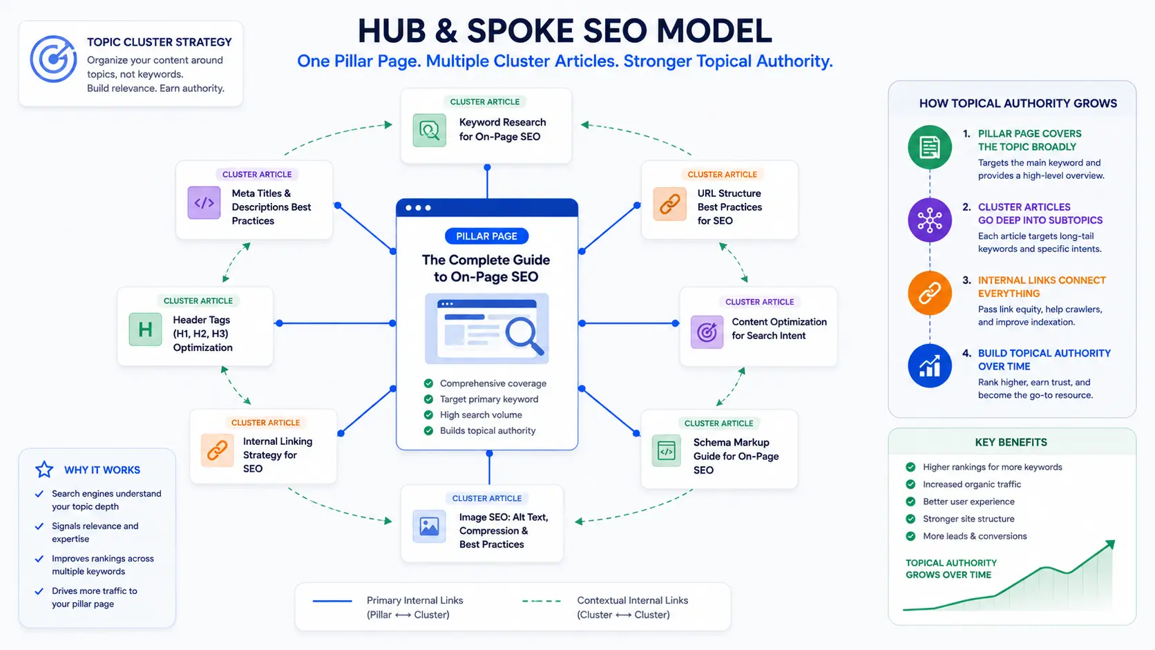 SEO topic cluster structure for building topical authority