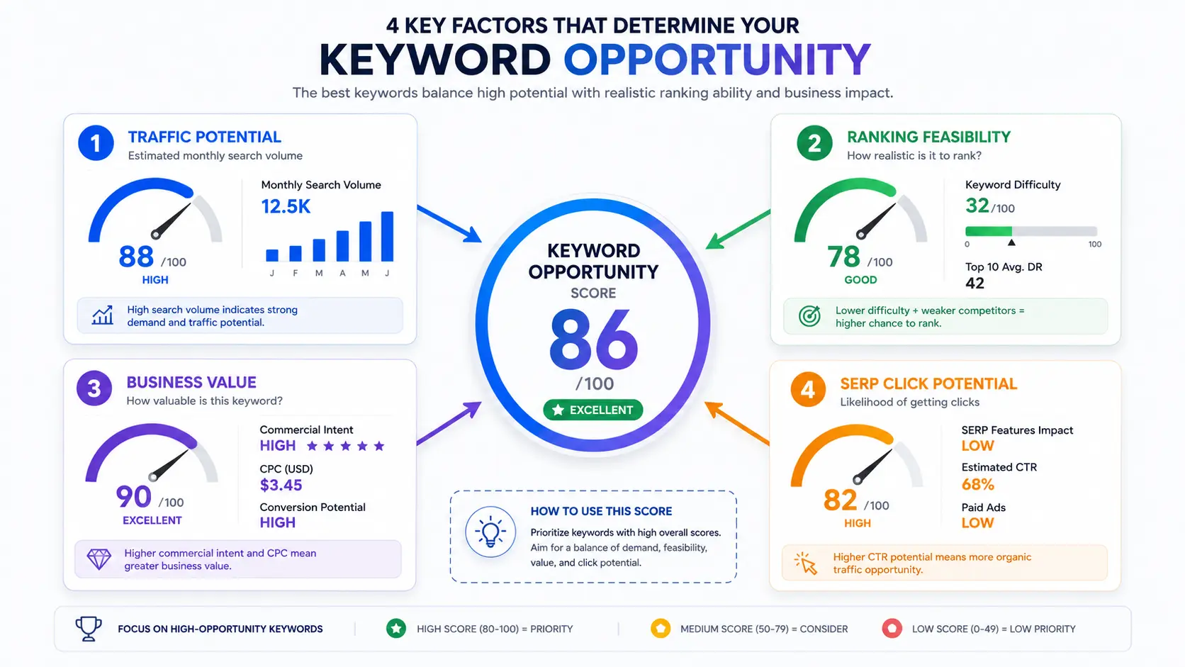 Evaluating keyword opportunities beyond search volume and difficulty