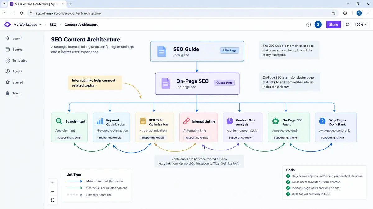 SEO website architecture connecting an SEO Guide to an On-Page SEO page and related supporting articles